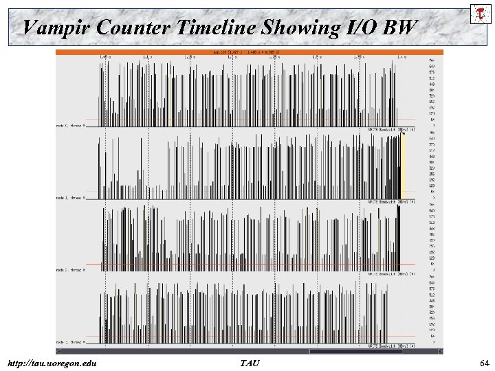 Vampir Counter Timeline Showing I/O BW http: //tau. uoregon. edu TAU 64 