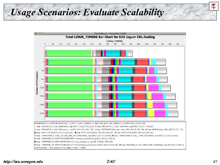 Usage Scenarios: Evaluate Scalability http: //tau. uoregon. edu TAU 67 