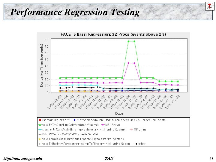 Performance Regression Testing http: //tau. uoregon. edu TAU 68 