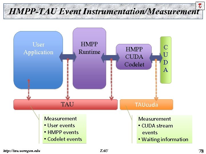 HMPP-TAU Event Instrumentation/Measurement HMPP Runtime User Application C U D A TAUcuda TAU Measurement