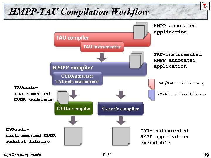 HMPP-TAU Compilation Workflow HMPP annotated application TAU compiler TAU instrumenter TAU-instrumented HMPP annotated application