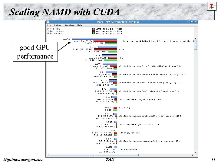 Scaling NAMD with CUDA good GPU performance http: //tau. uoregon. edu TAU 83 