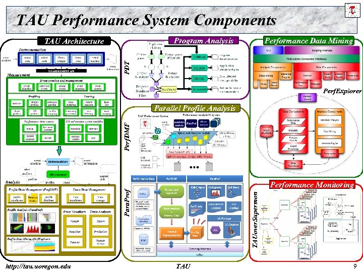 TAU Performance System Components Program Analysis Performance Data Mining PDT TAU Architecture Perf. Explorer