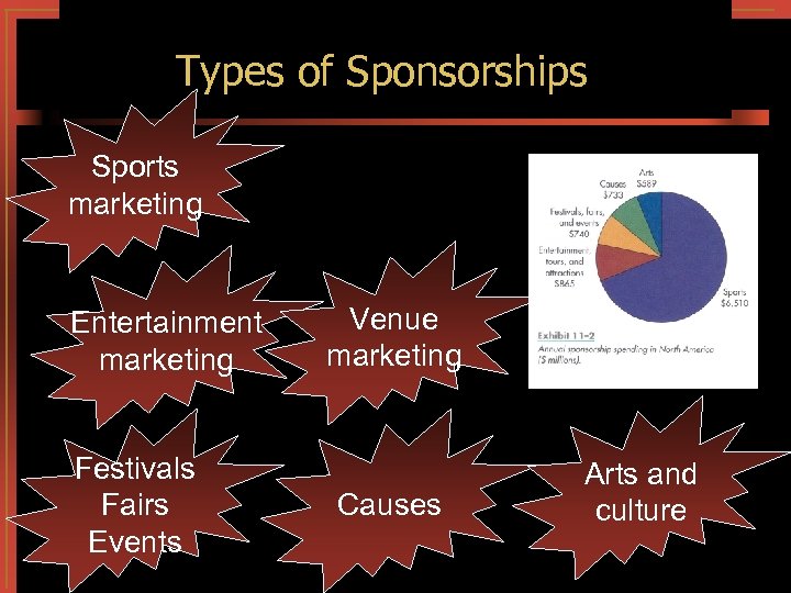 perception, Exchanges Types of Sponsorships satisfaction Sports marketing Entertainment marketing Festivals Fairs Events Venue