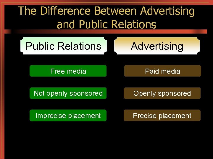 The Difference Between Advertising and Public Relations Advertising Free media Paid media Not openly