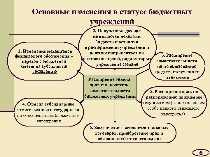 Основные изменения в статусе бюджетных учреждений 1. Изменение механизмов финансового обеспечения – переход с