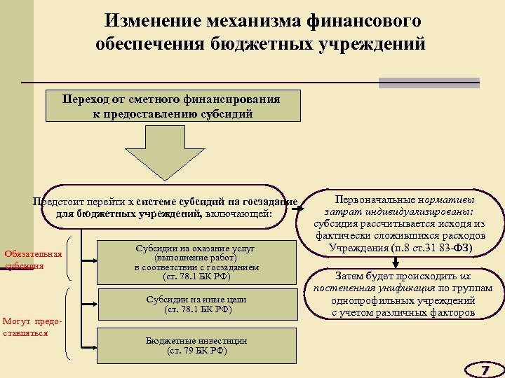  Изменение механизма финансового обеспечения бюджетных учреждений Переход от сметного финансирования к предоставлению субсидий