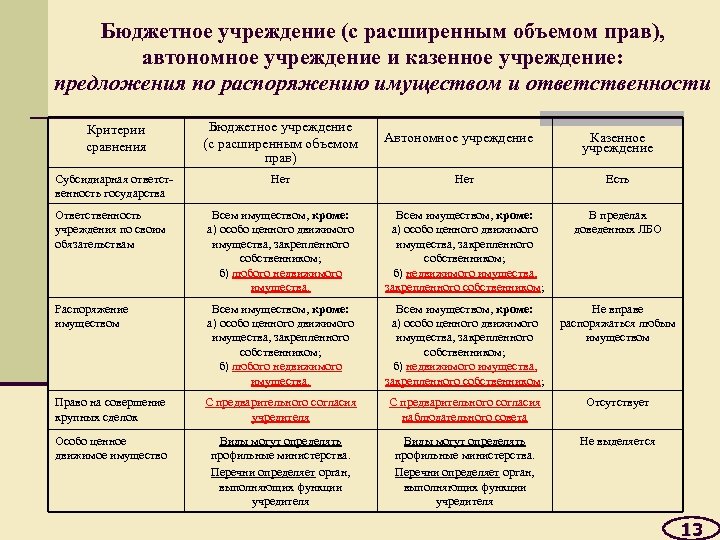 Бюджетное учреждение (с расширенным объемом прав), автономное учреждение и казенное учреждение: предложения по распоряжению
