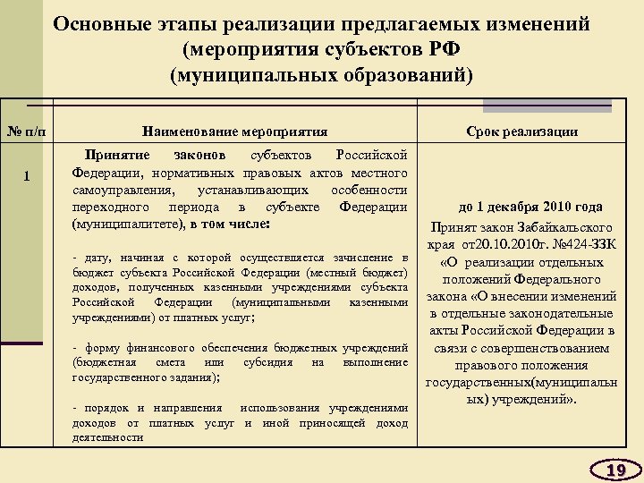 Основные этапы реализации предлагаемых изменений (мероприятия субъектов РФ (муниципальных образований) № п/п 1 Наименование