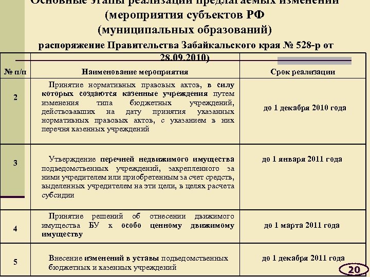 Основные этапы реализации предлагаемых изменений (мероприятия субъектов РФ (муниципальных образований) распоряжение Правительства Забайкальского края