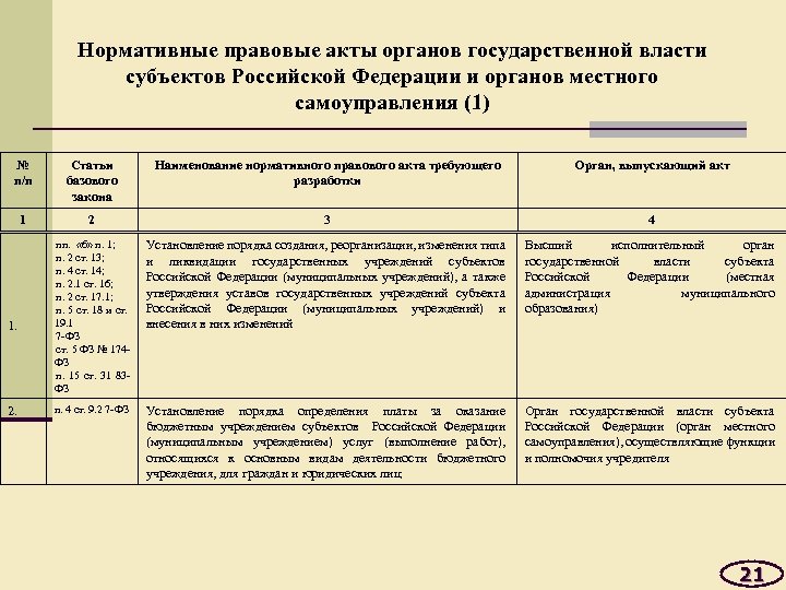 Нормативные правовые акты органов государственной власти субъектов Российской Федерации и органов местного самоуправления (1)
