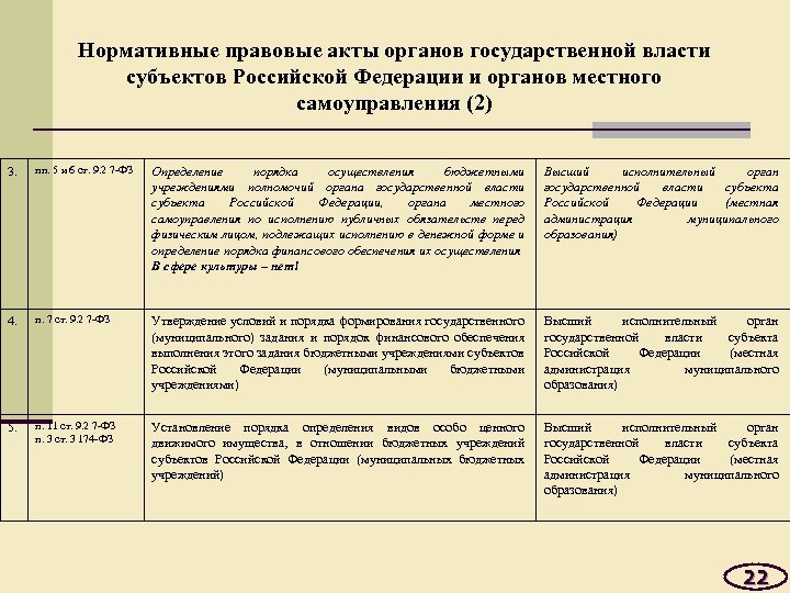 Нормативные правовые акты органов государственной власти субъектов Российской Федерации и органов местного самоуправления (2)