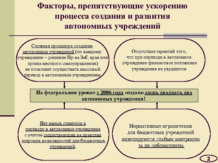Факторы, препятствующие ускорению процесса создания и развития автономных учреждений Сложная процедура создания автономных учреждений