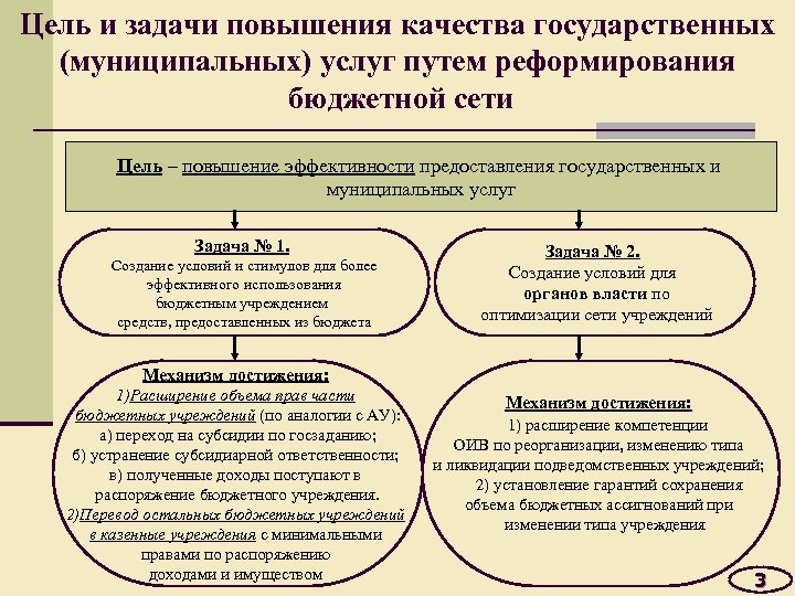 Цель и задачи повышения качества государственных (муниципальных) услуг путем реформирования бюджетной сети Цель –