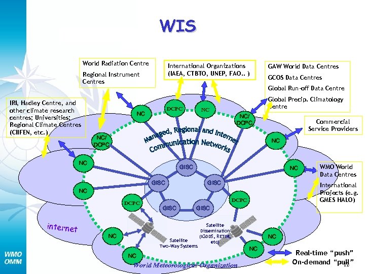  WIS World Radiation Centre International Organizations (IAEA, CTBTO, UNEP, FAO. . ) Regional