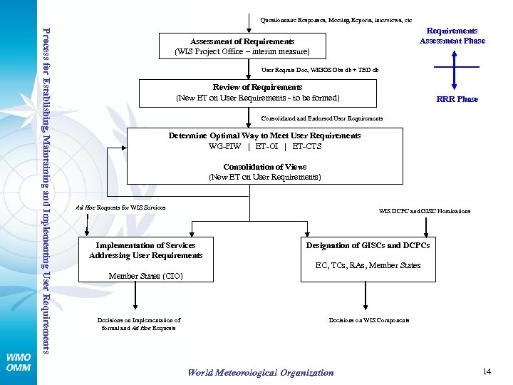 Questionnaire Responses, Meeting Reports, interviews, etc Process for Establishing, Maintaining and Implementing User Requirements