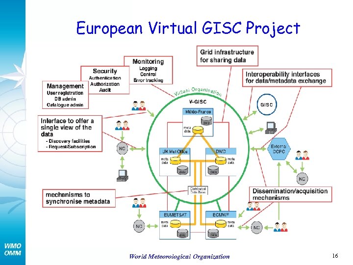 European Virtual GISC Project World Meteorological Organization 16 