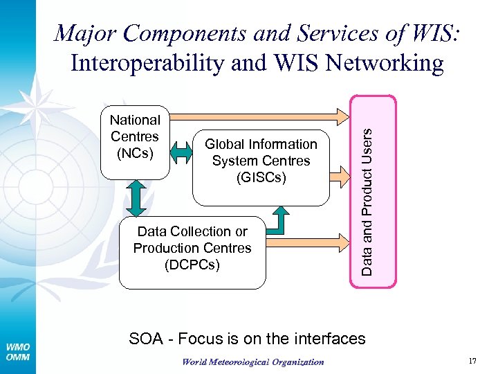 National Centres (NCs) Global Information System Centres (GISCs) Data Collection or Production Centres (DCPCs)