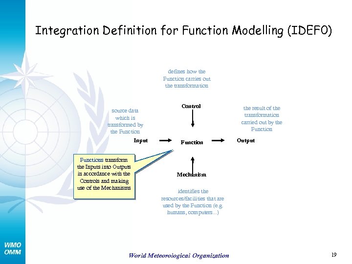 Integration Definition for Function Modelling (IDEF 0) defines how the Function carries out the