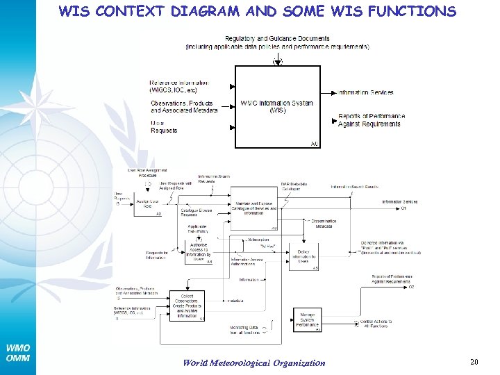 WIS CONTEXT DIAGRAM AND SOME WIS FUNCTIONS World Meteorological Organization 20 