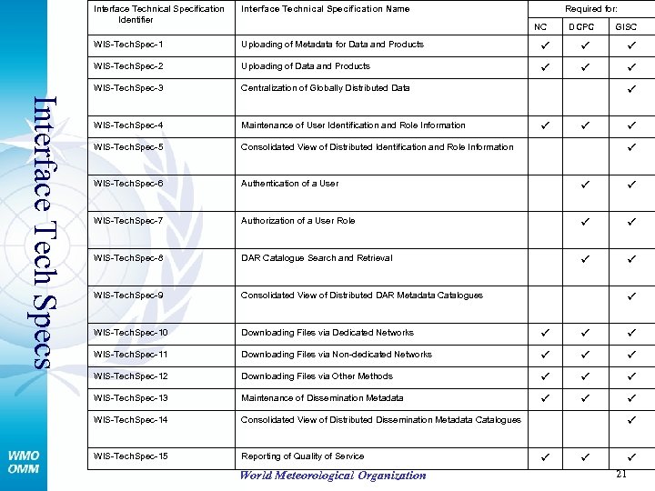 Interface Technical Specification Name WIS-Tech. Spec-1 Uploading of Metadata for Data and Products WIS-Tech.