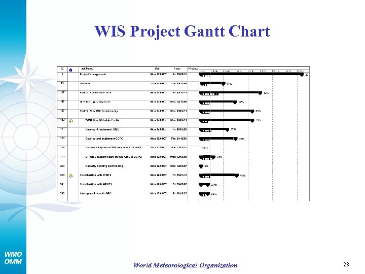 WIS Project Gantt Chart World Meteorological Organization 28 
