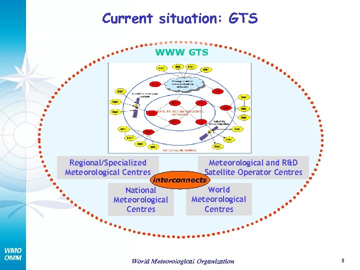 Current situation: GTS WWW GTS Regional/Specialized Meteorological Centres Meteorological and R&D Satellite Operator Centres