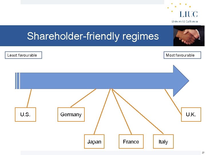 Shareholder-friendly regimes Least favourable U. S. Most favourable Germany U. K. Japan France Italy