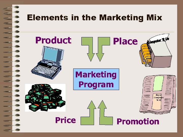 Elements in the Marketing Mix Product Place Marketing Program Buy at Computers ‘R Us