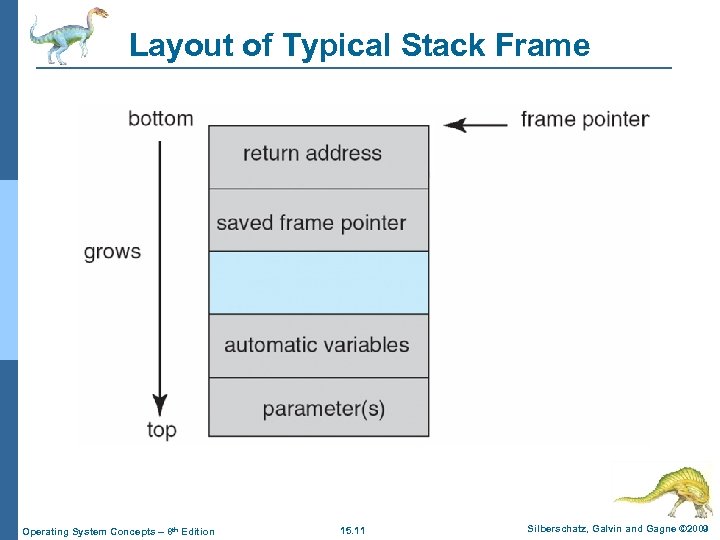 Layout of Typical Stack Frame Operating System Concepts – 8 th Edition 15. 11