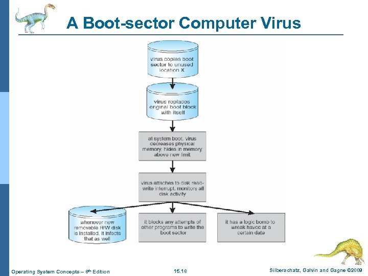 A Boot-sector Computer Virus Operating System Concepts – 8 th Edition 15. 18 Silberschatz,