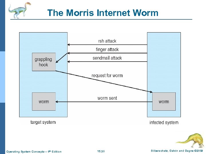 The Morris Internet Worm Operating System Concepts – 8 th Edition 15. 20 Silberschatz,