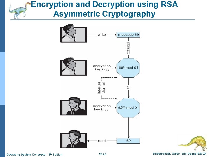 Encryption and Decryption using RSA Asymmetric Cryptography Operating System Concepts – 8 th Edition
