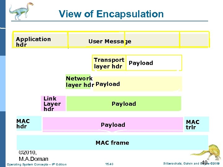 View of Encapsulation Application hdr User Message Transport Payload layer hdr Network layer hdr