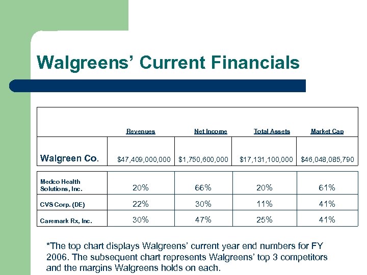 Walgreens’ Current Financials Revenues Walgreen Co. Net Income $47, 409, 000 $1, 750, 600,