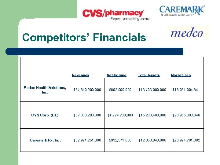 Competitors’ Financials Revenues Net Income Total Assets Market Cap Medco Health Solutions, Inc. $37,