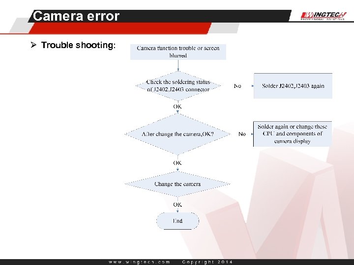 Camera error Ø Trouble shooting: 