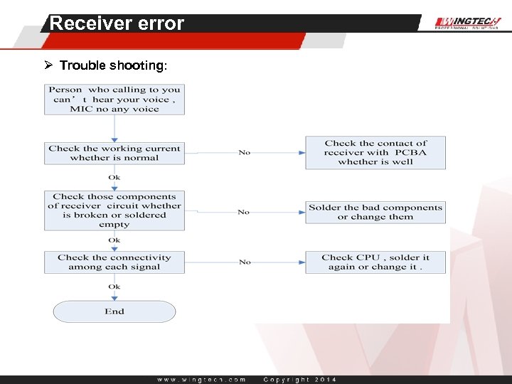 Receiver error Ø Trouble shooting: Receiver error 