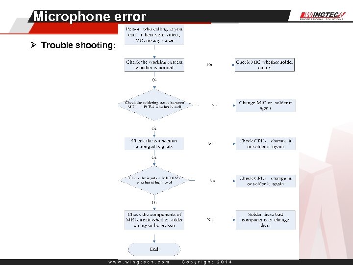 Microphone error Ø Trouble shooting: 