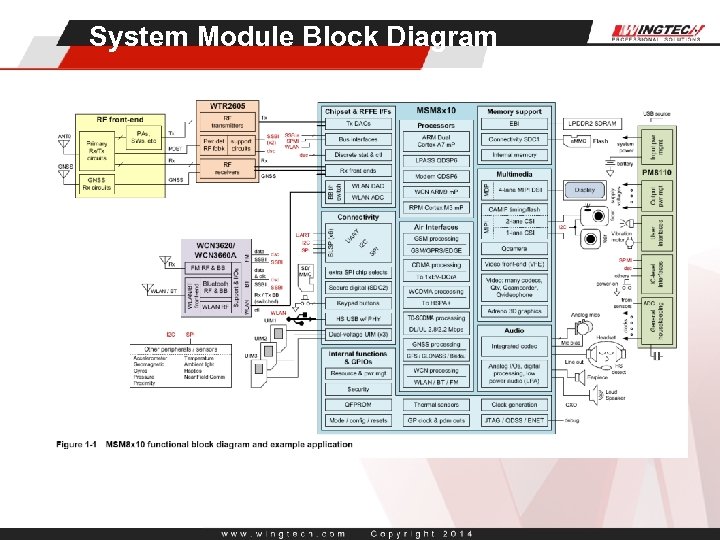 System Module Block Diagram 