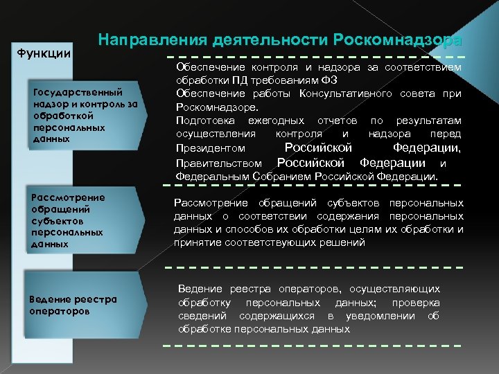 Функции Направления деятельности Роскомнадзора Государственный надзор и контроль за обработкой персональных данных Рассмотрение обращений
