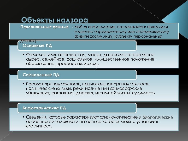 Объекты надзора Персональные данные - любая информация, относящаяся к прямо или косвенно определенному или