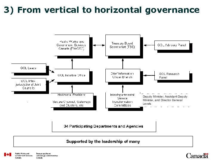3) From vertical to horizontal governance GOL Research Panel Deputy Minister, Assistant Deputy Minister,