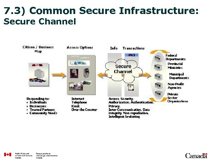 7. 3) Common Secure Infrastructure: Secure Channel 