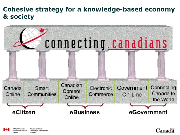 Cohesive strategy for a knowledge-based economy & society Canada Online Smart Communities e. Citizen
