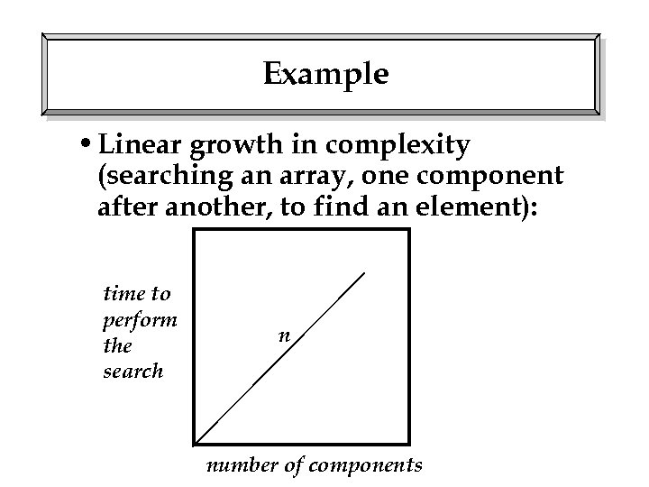 Example • Linear growth in complexity (searching an array, one component after another, to