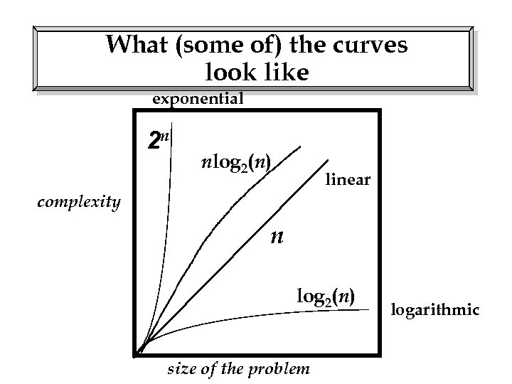 What (some of) the curves look like exponential 2 n nlog 2(n) linear complexity
