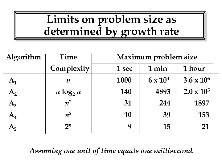 Limits on problem size as determined by growth rate Algorithm Time Maximum problem size