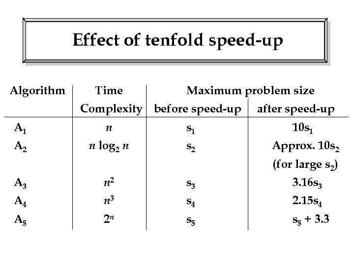 Effect of tenfold speed-up Algorithm Time Maximum problem size Complexity before speed-up after speed-up