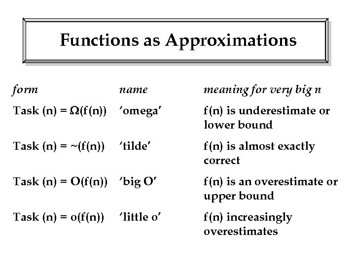 Functions as Approximations form name meaning for very big n Task (n) = (f(n))